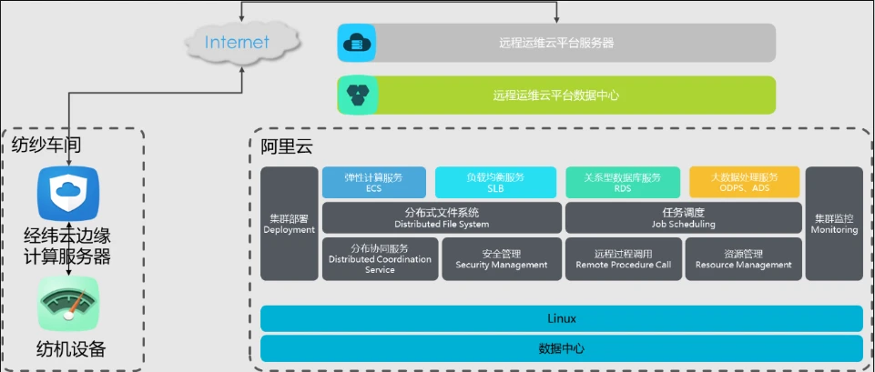 经纬棉纺设备远程运维解决方案