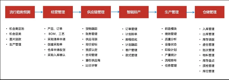 环思纺织云平台解决方案