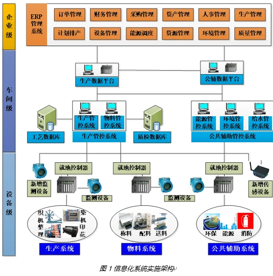 基于互联网融合的印染智能化生产解决方案