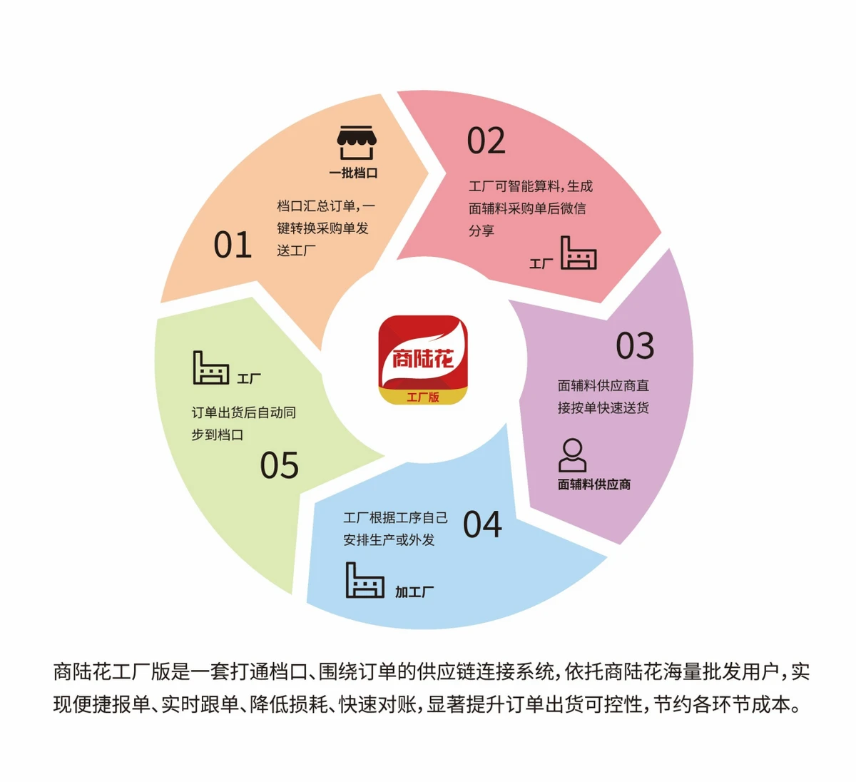 商陆花工厂版供应链协同系统