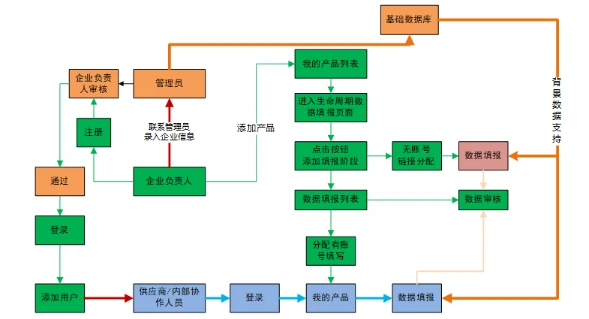 纺织品全生命周期绿色评价系统