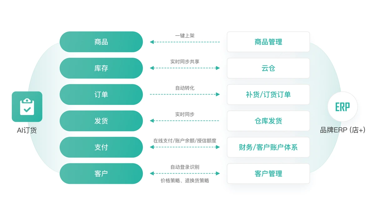 店+B2B智能订货系统（2）