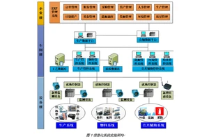 基于互联网融合的印染智能化生产解决方案