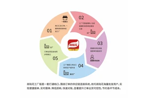 商陆花工厂版供应链协同系统