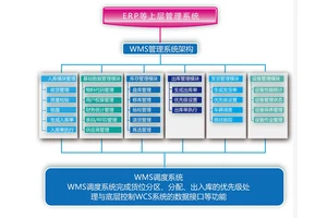 纺织工厂智能物流仓储系统解决方案